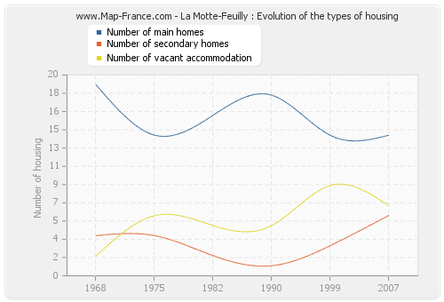 La Motte-Feuilly : Evolution of the types of housing